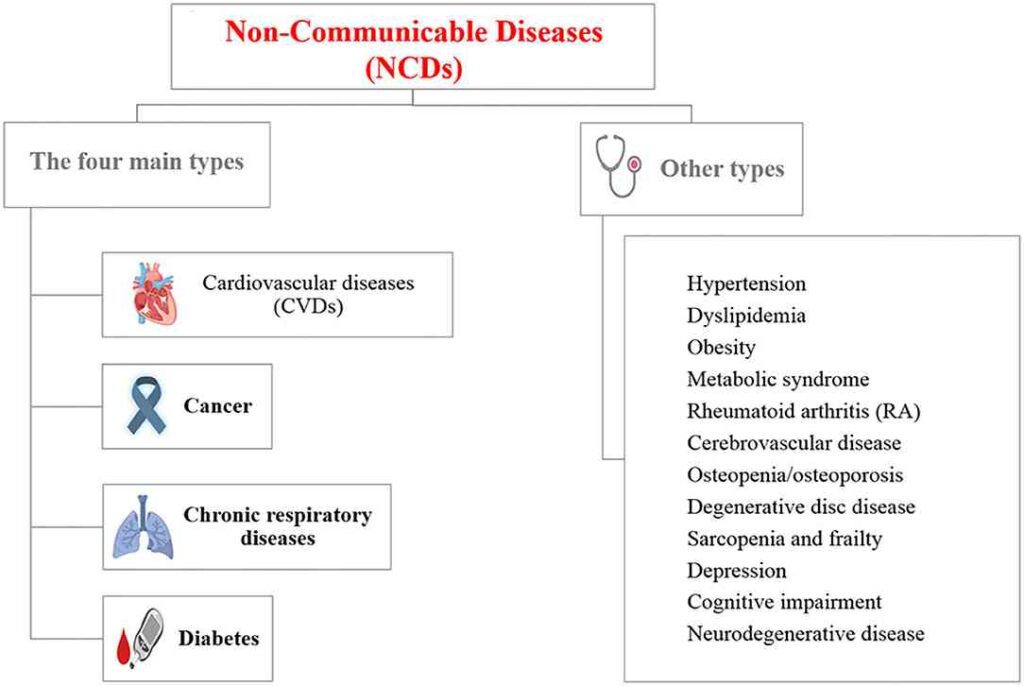 what is non communicable diseases, how to get rid of stomach problem, ayurvedic upchar, ncds full form